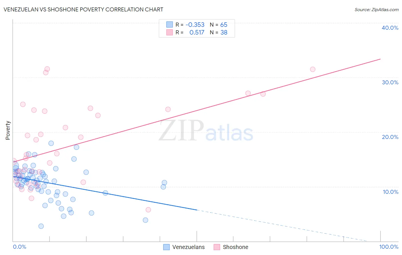 Venezuelan vs Shoshone Poverty