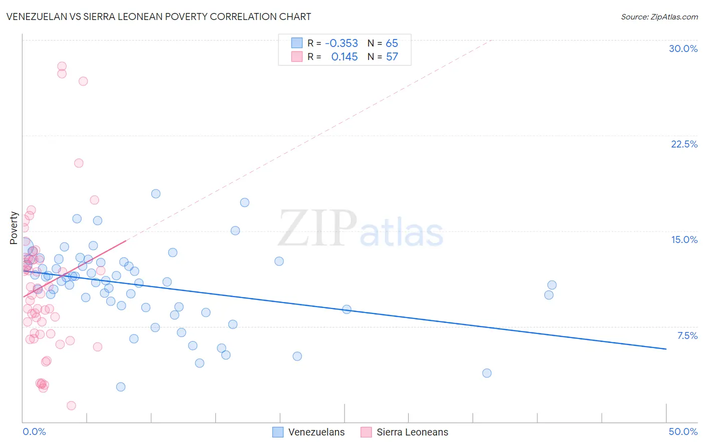 Venezuelan vs Sierra Leonean Poverty