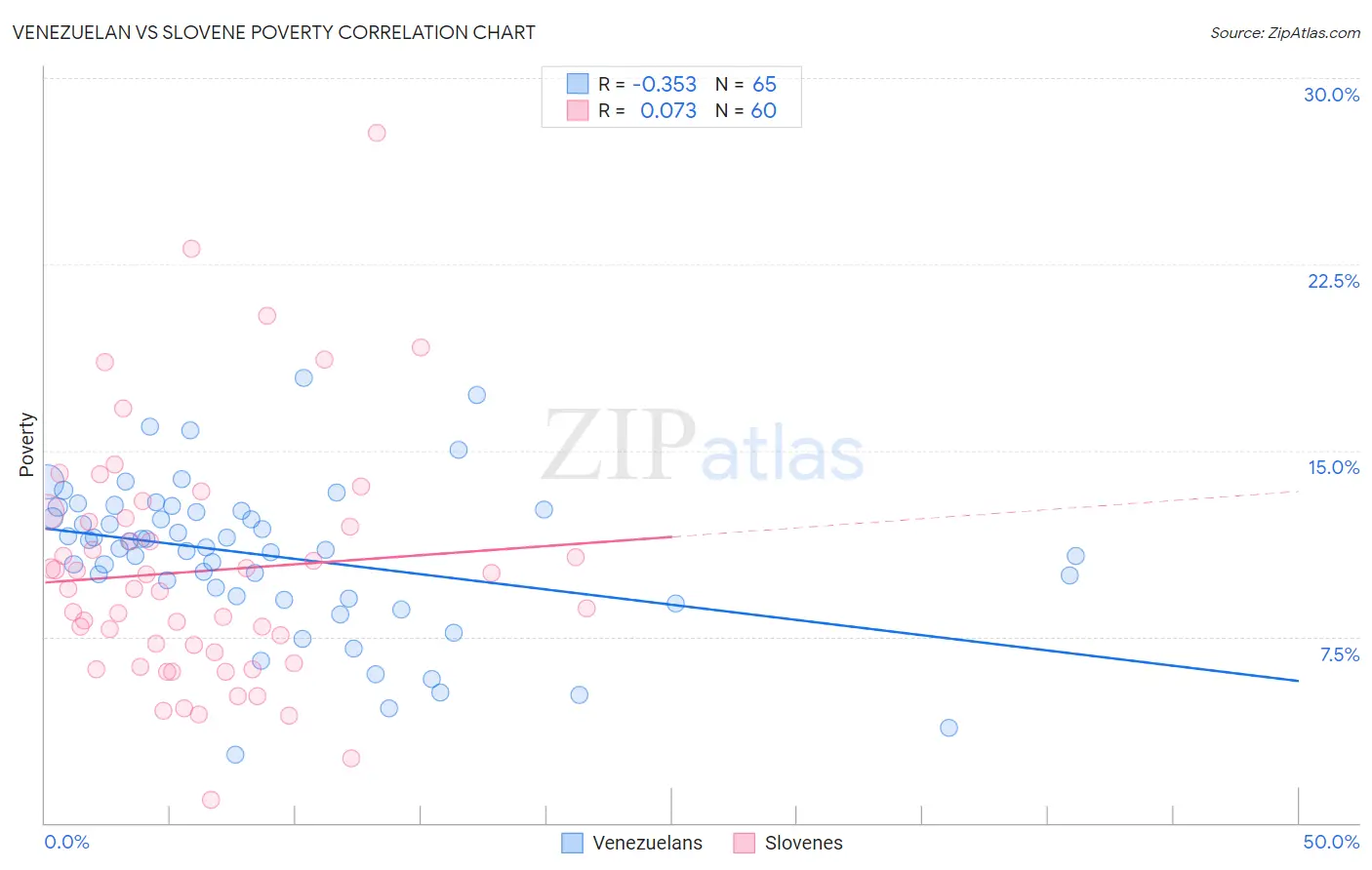 Venezuelan vs Slovene Poverty