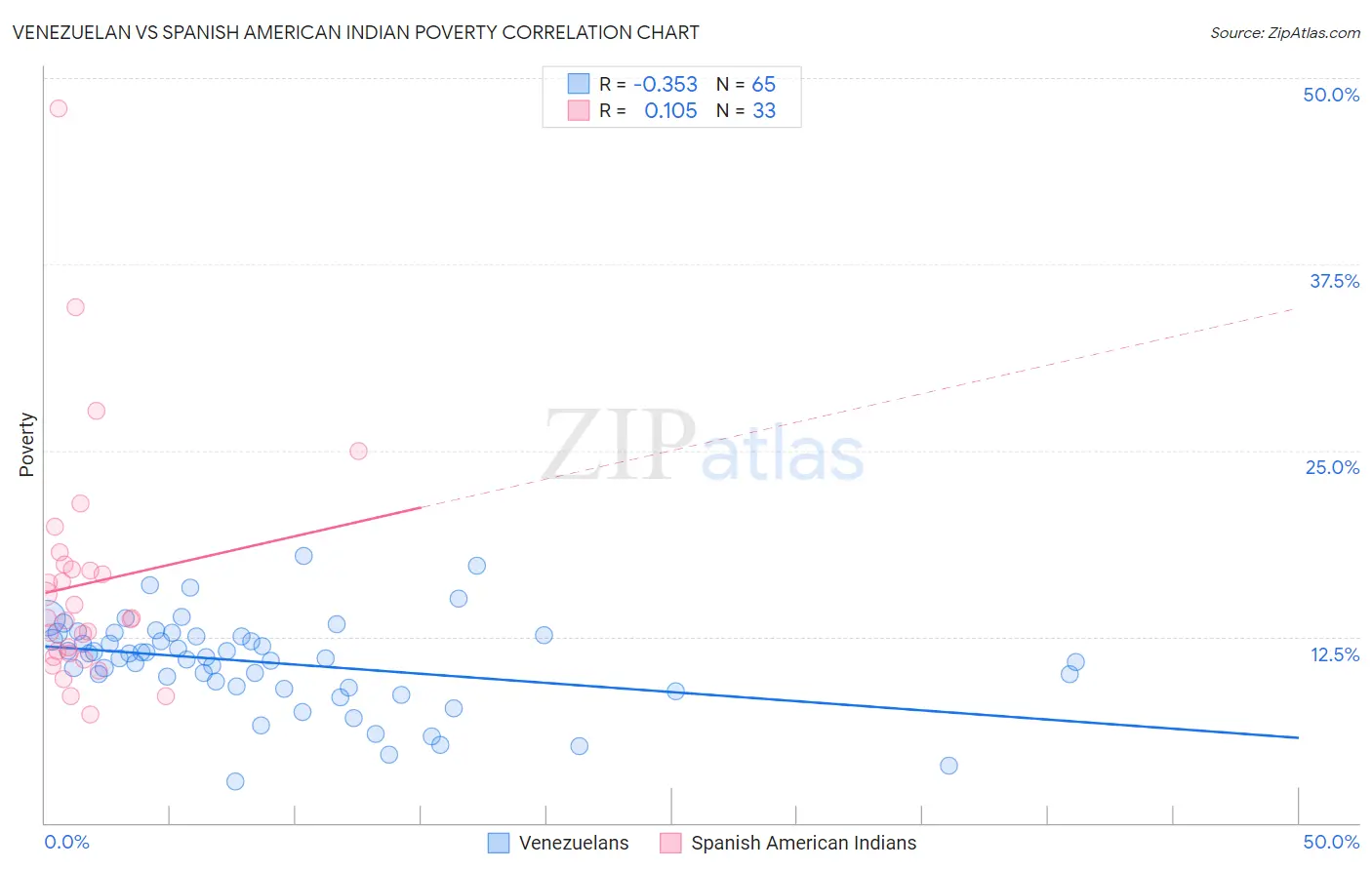 Venezuelan vs Spanish American Indian Poverty