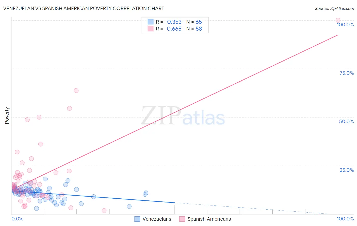 Venezuelan vs Spanish American Poverty