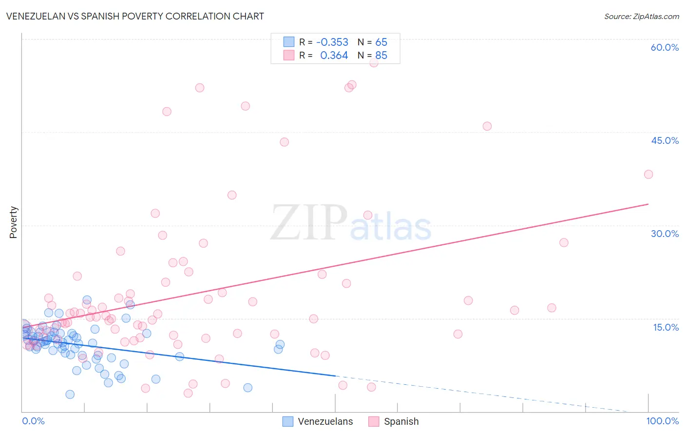Venezuelan vs Spanish Poverty