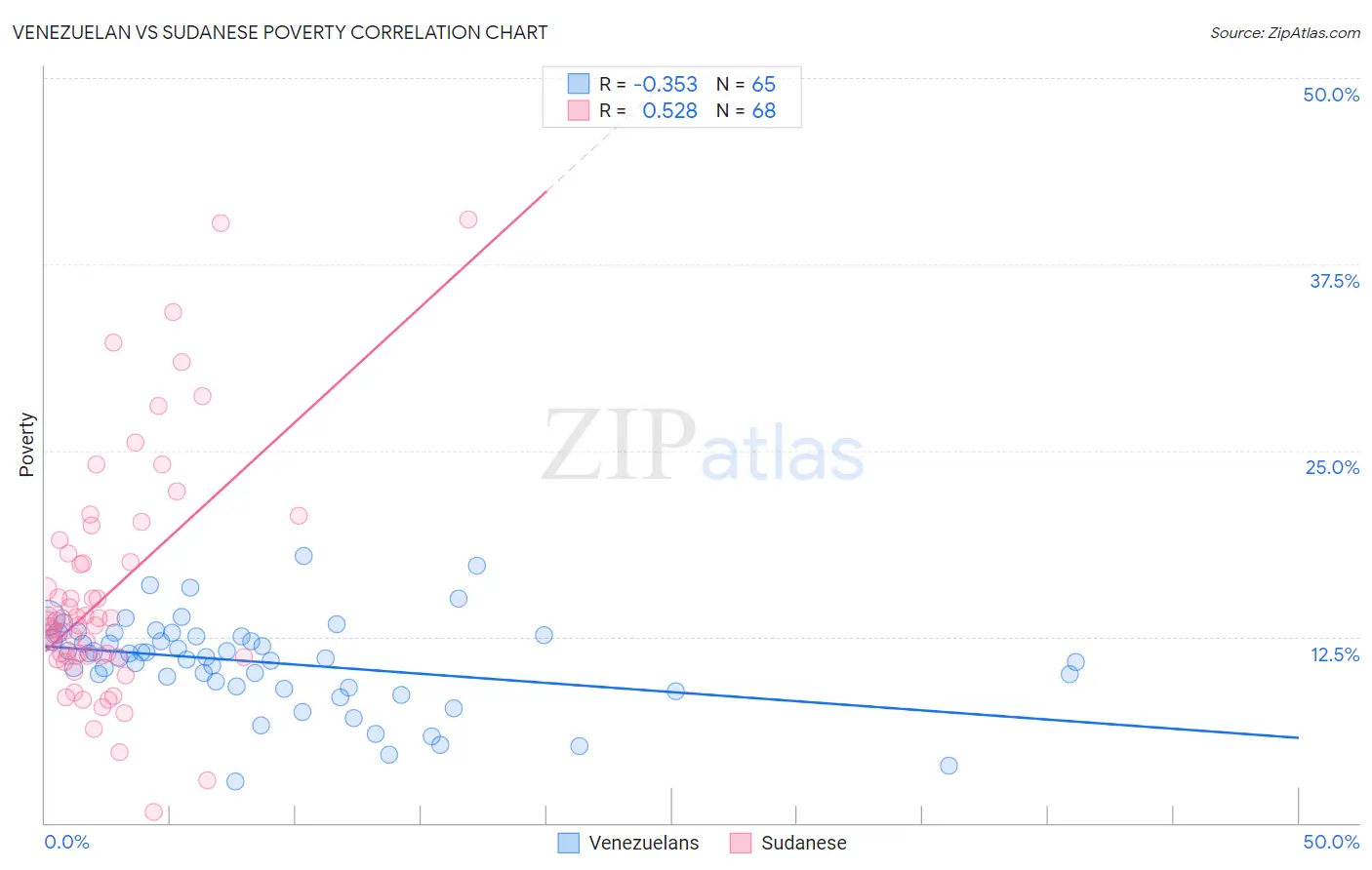 Venezuelan vs Sudanese Poverty