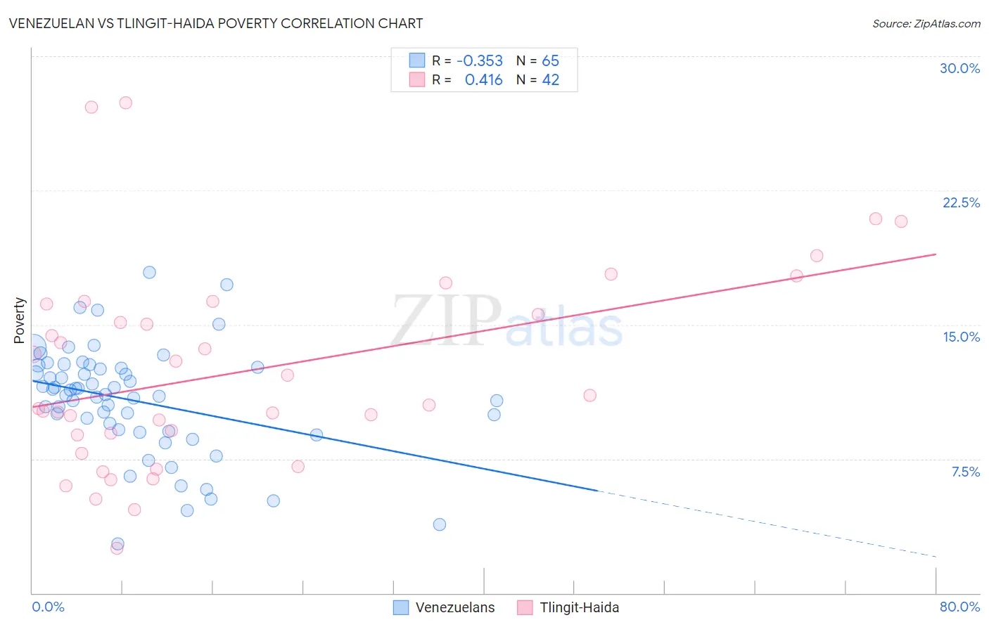 Venezuelan vs Tlingit-Haida Poverty