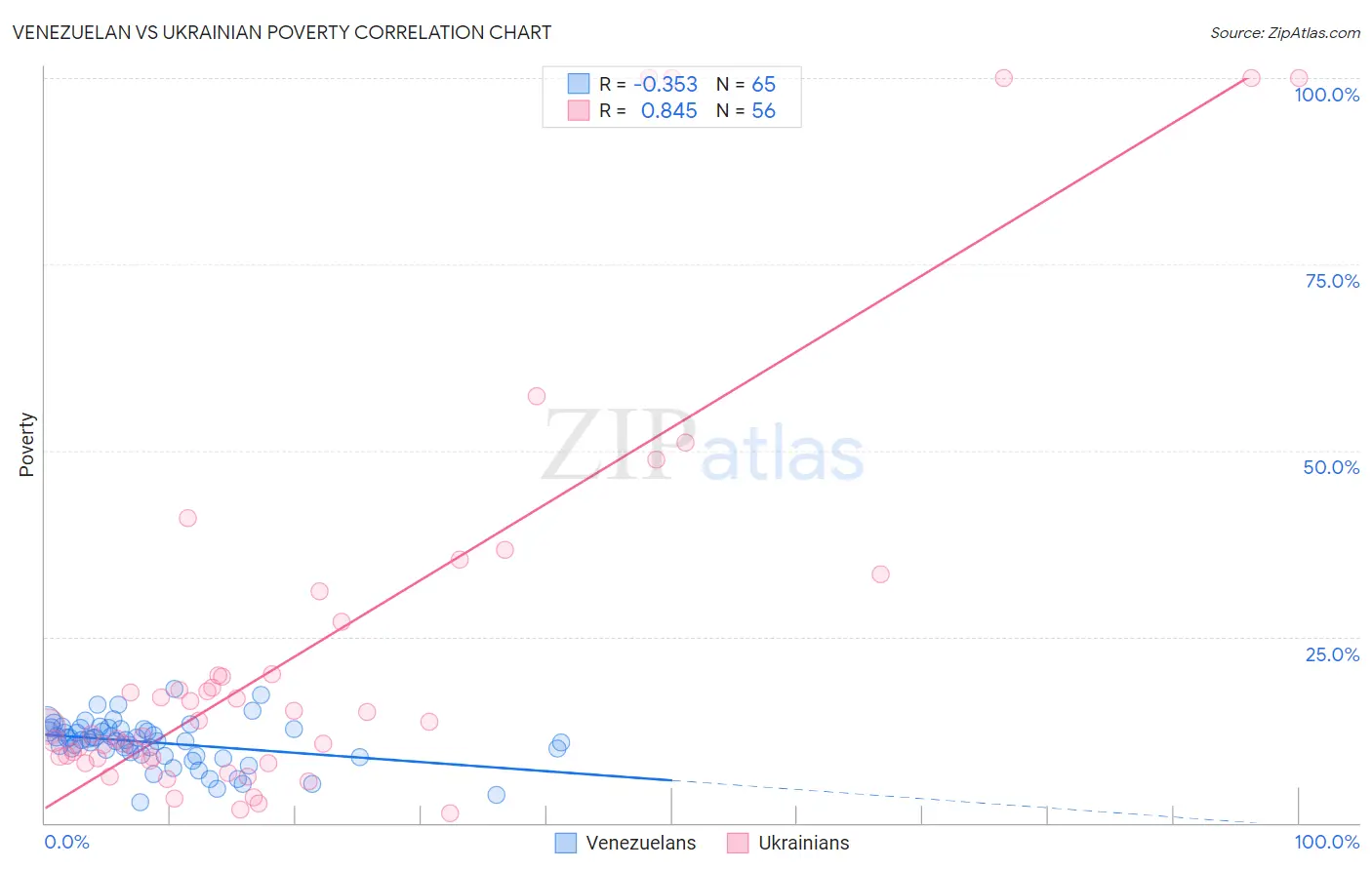 Venezuelan vs Ukrainian Poverty