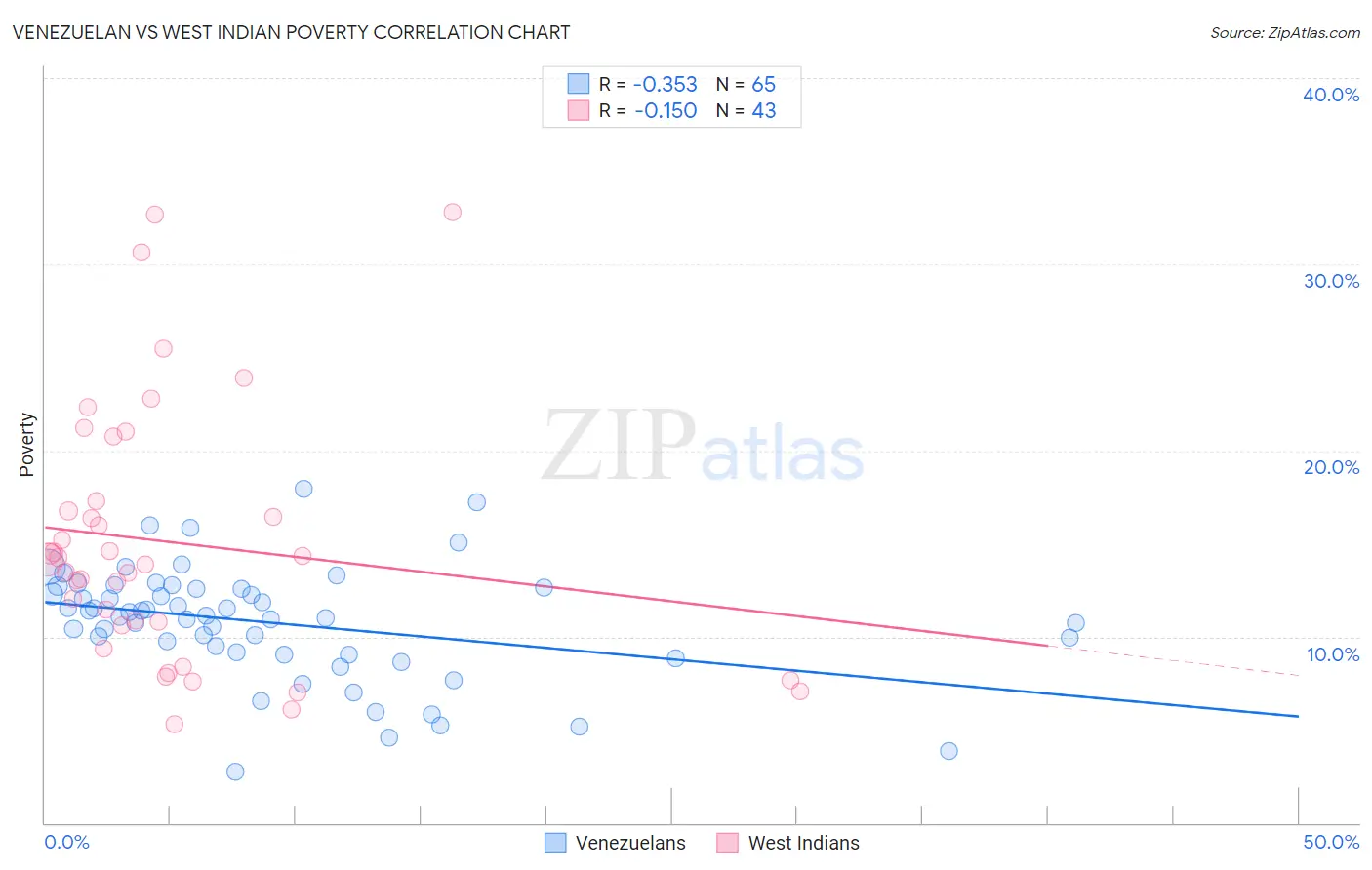 Venezuelan vs West Indian Poverty