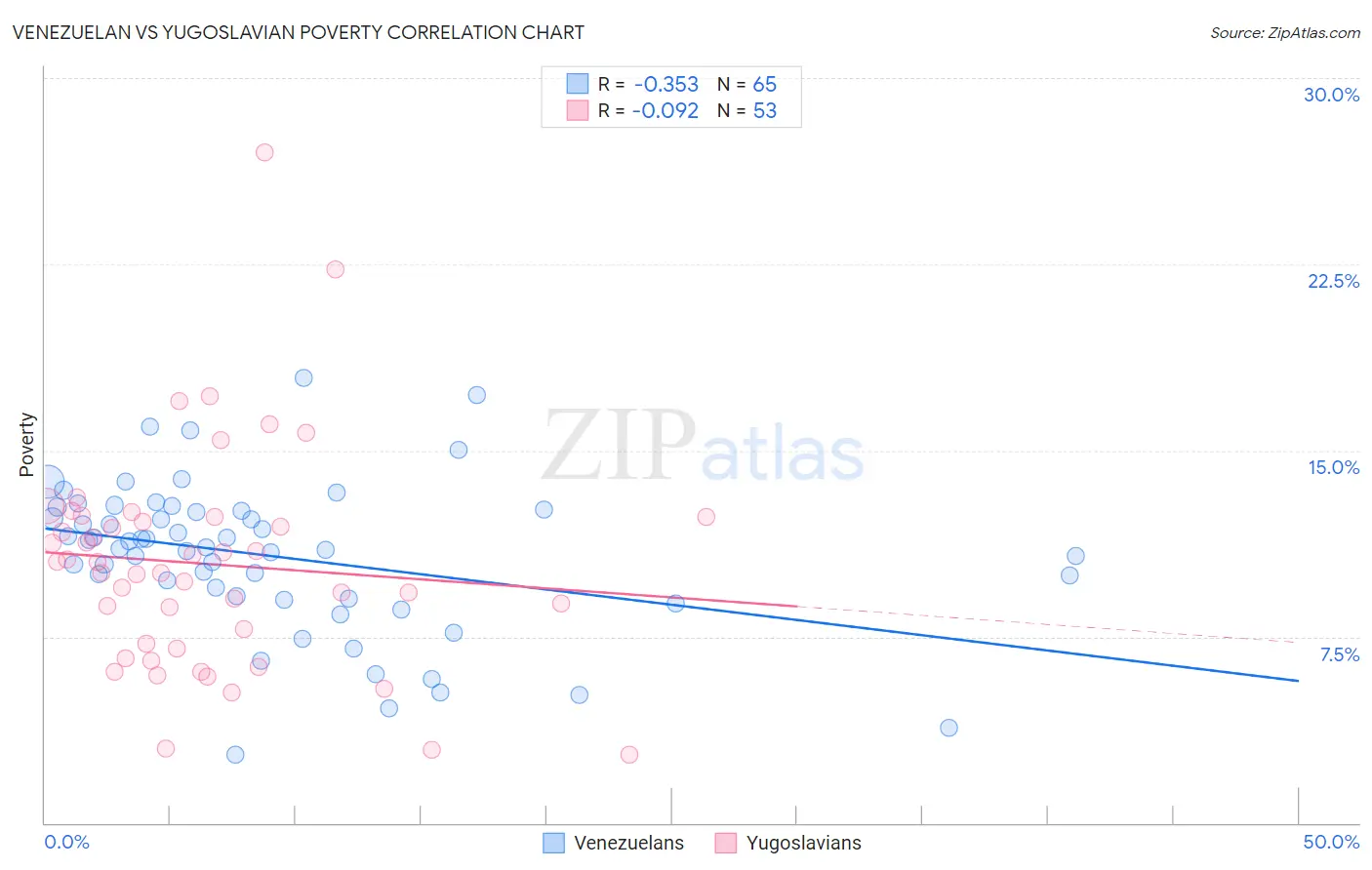 Venezuelan vs Yugoslavian Poverty