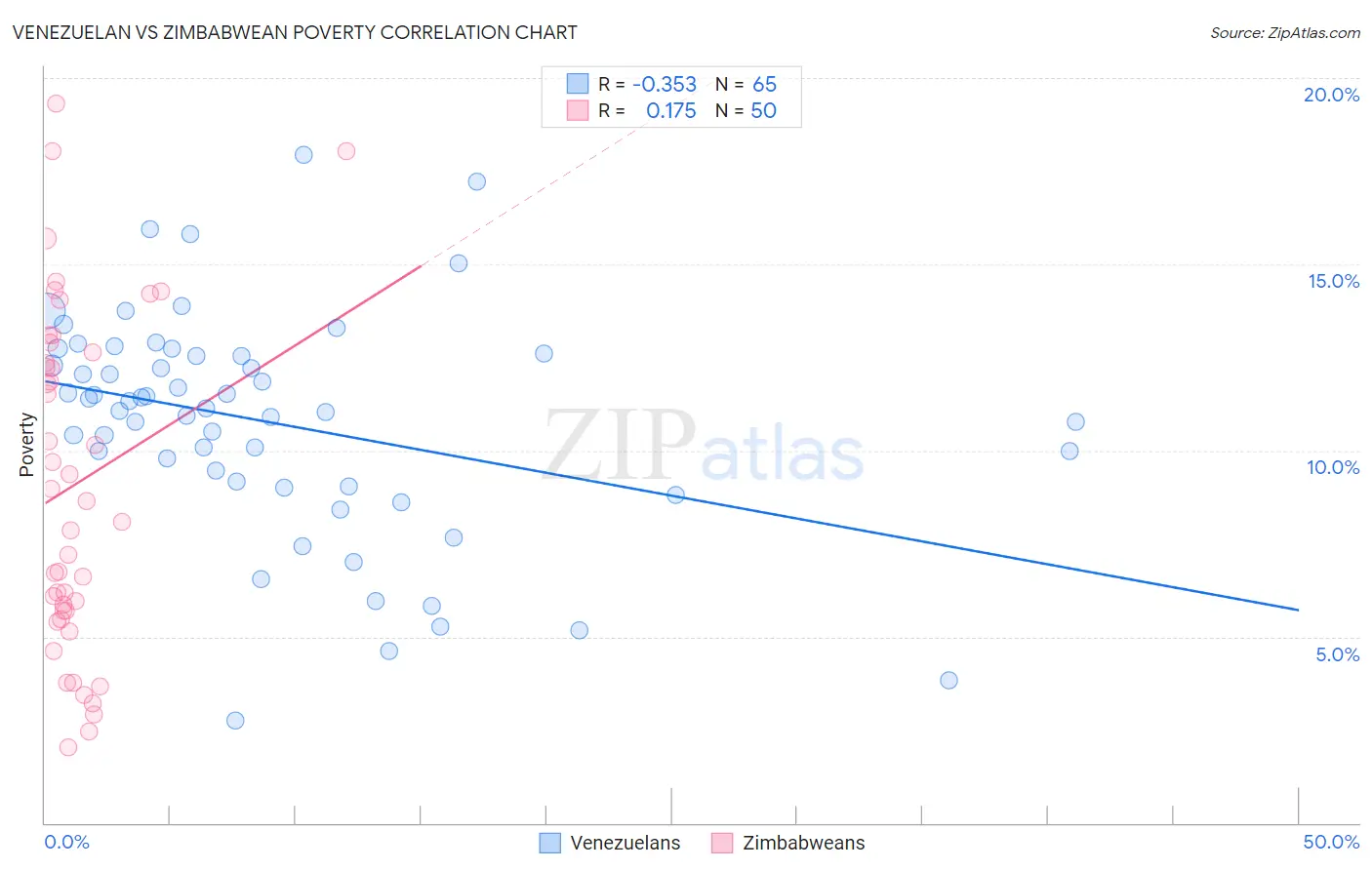 Venezuelan vs Zimbabwean Poverty