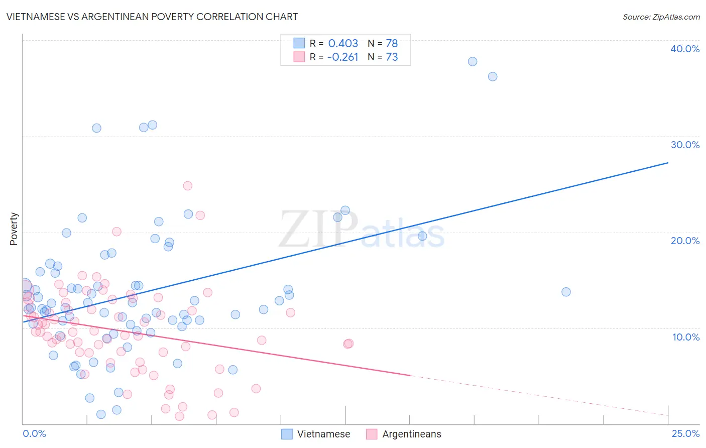 Vietnamese vs Argentinean Poverty