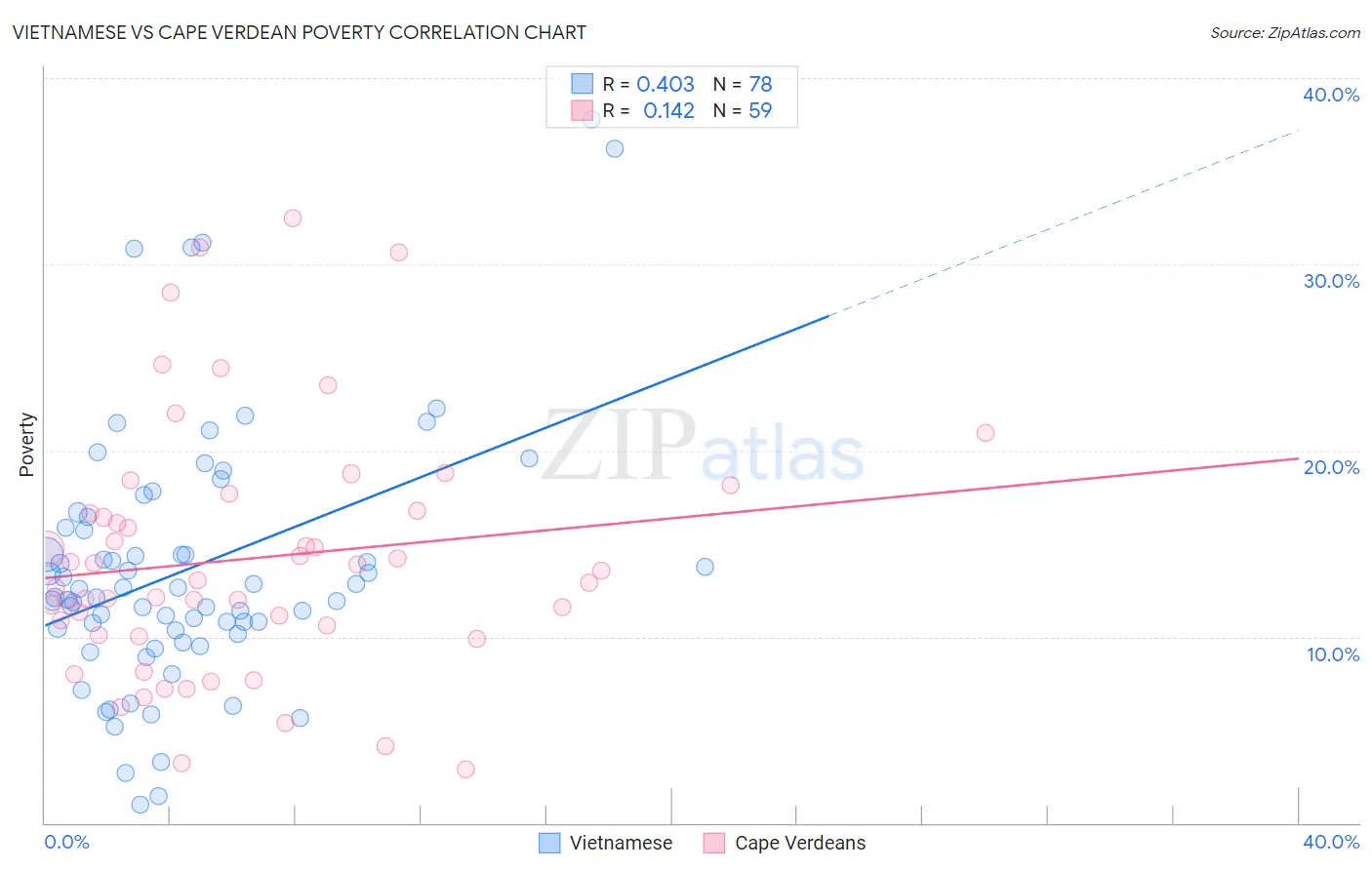 Vietnamese vs Cape Verdean Poverty