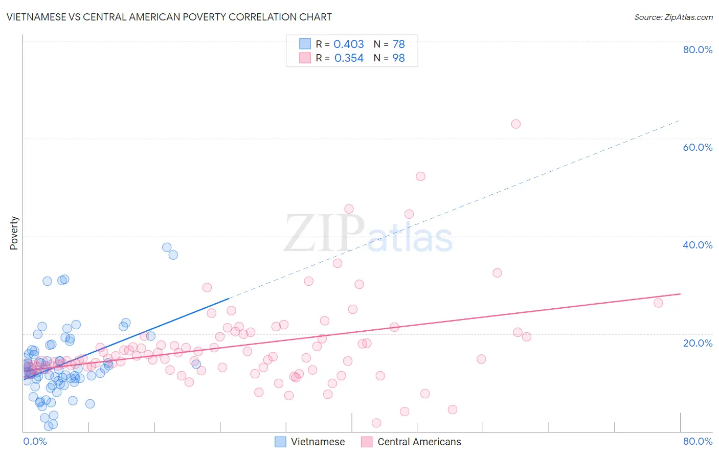 Vietnamese vs Central American Poverty