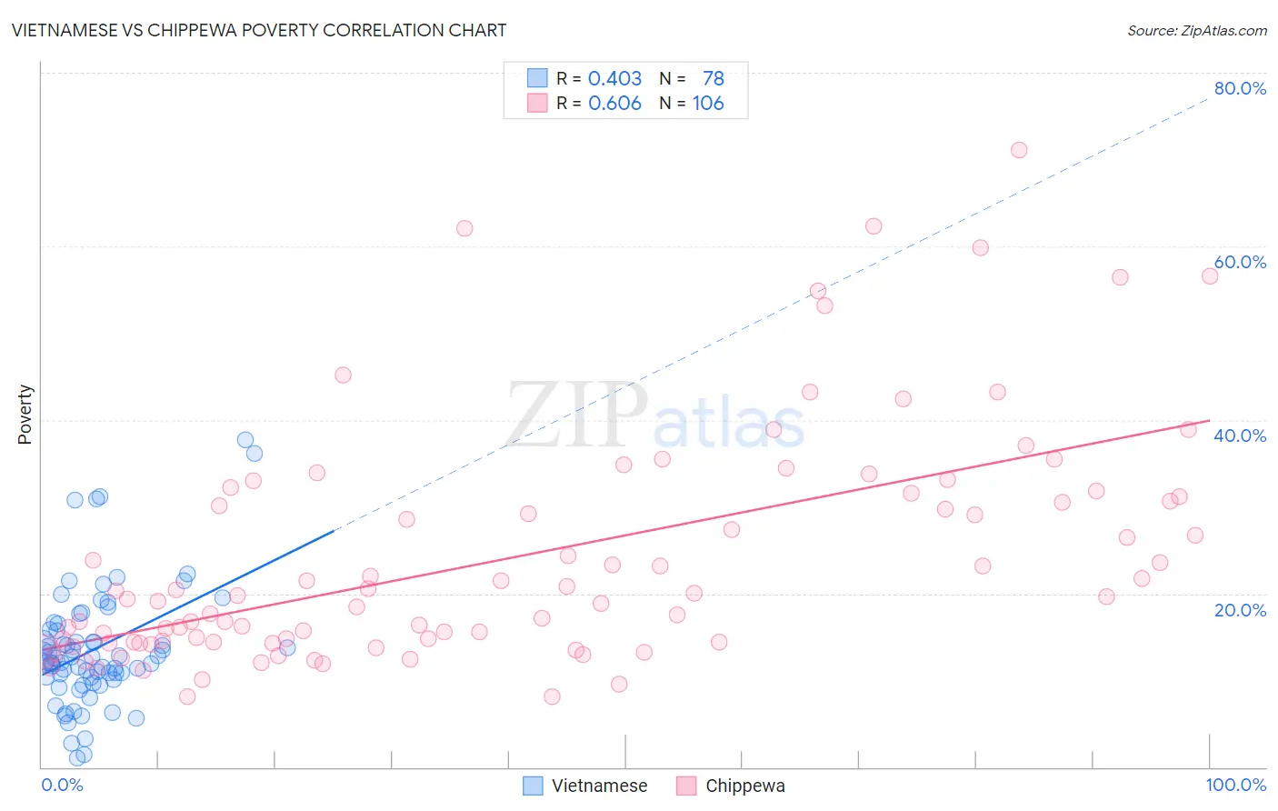 Vietnamese vs Chippewa Poverty