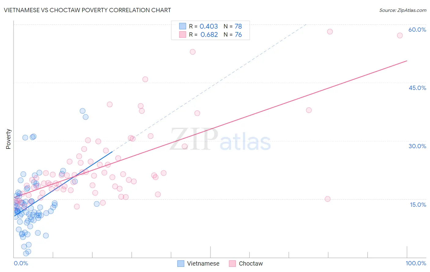 Vietnamese vs Choctaw Poverty