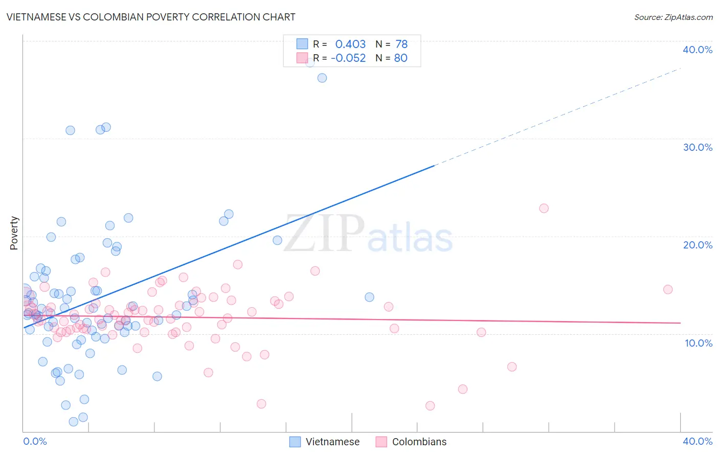 Vietnamese vs Colombian Poverty