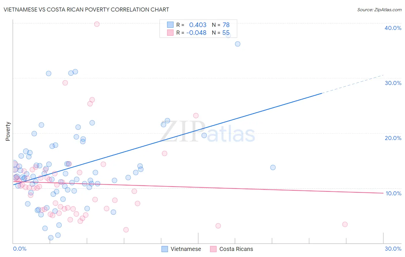 Vietnamese vs Costa Rican Poverty