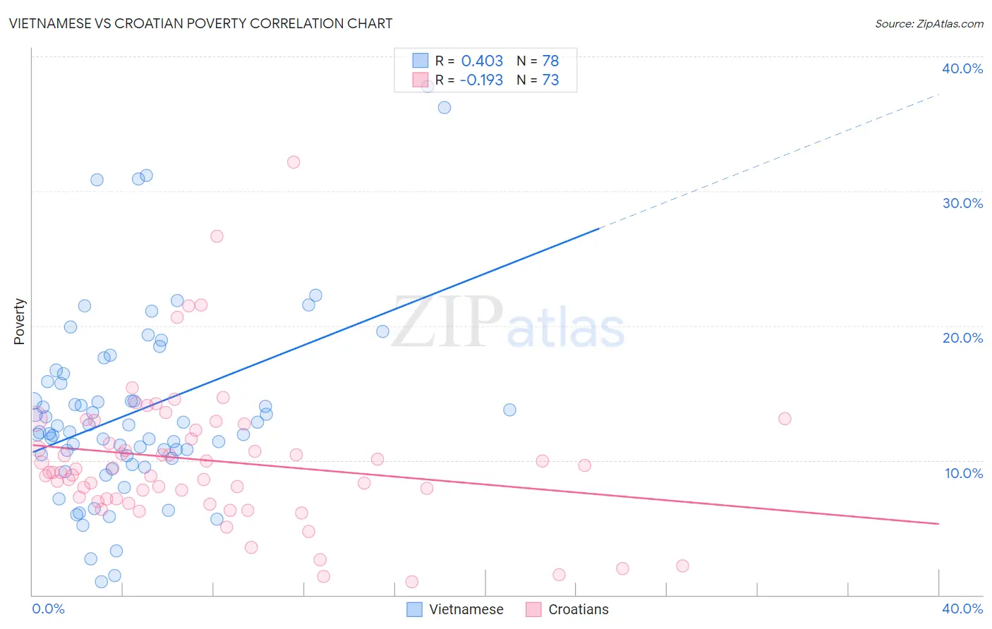 Vietnamese vs Croatian Poverty