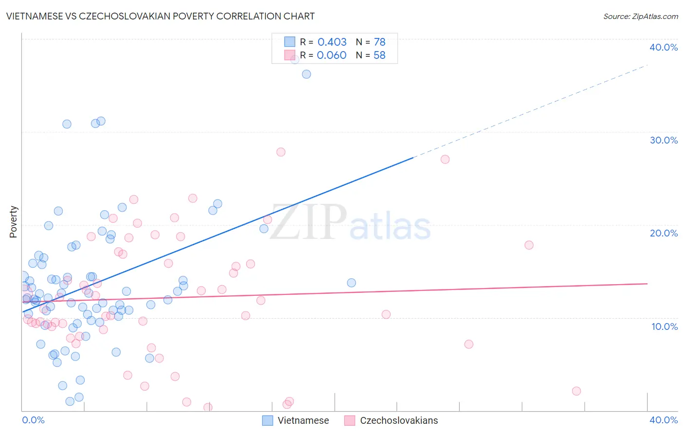 Vietnamese vs Czechoslovakian Poverty