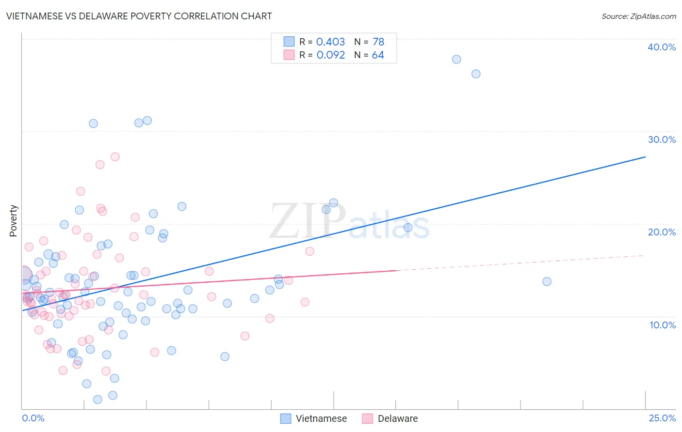 Vietnamese vs Delaware Poverty