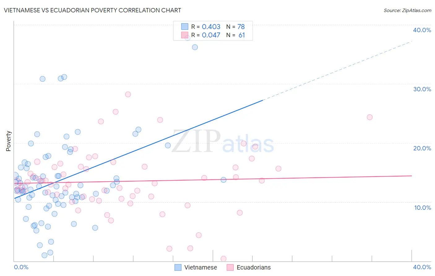 Vietnamese vs Ecuadorian Poverty