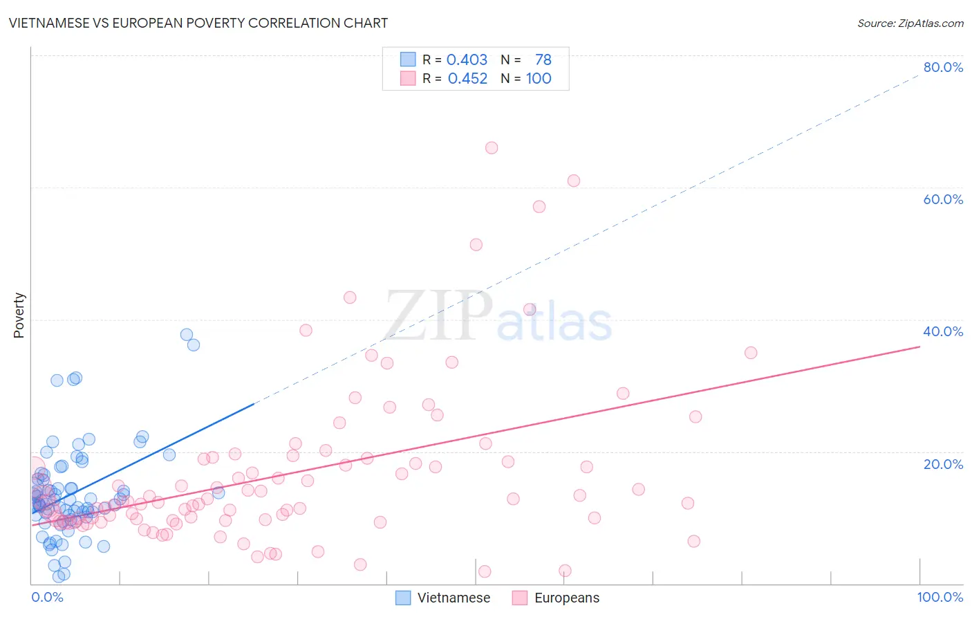 Vietnamese vs European Poverty