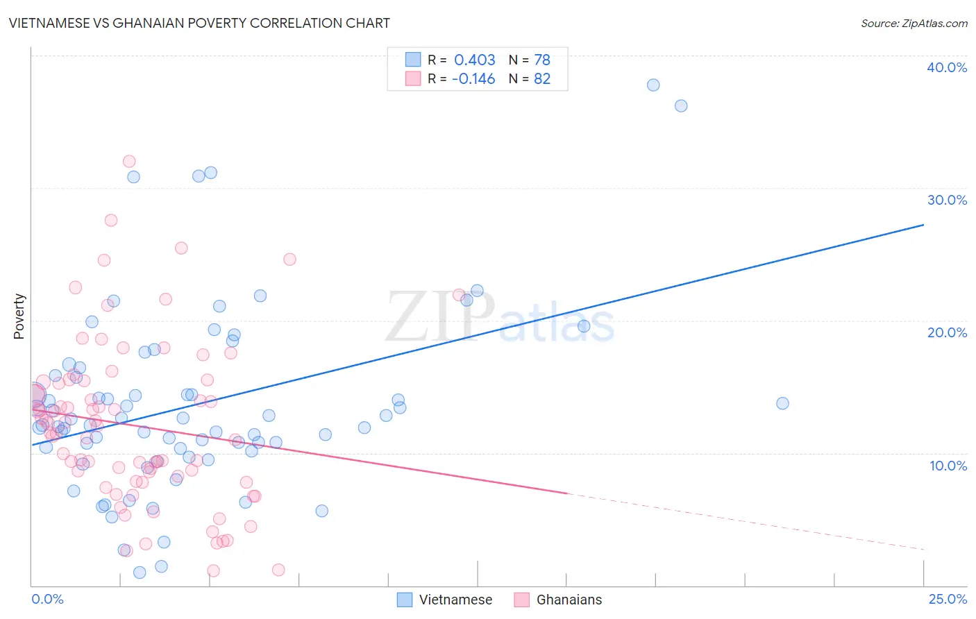 Vietnamese vs Ghanaian Poverty