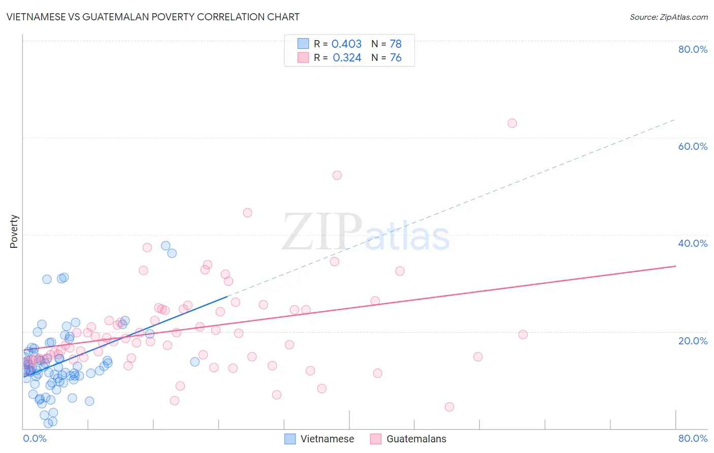 Vietnamese vs Guatemalan Poverty