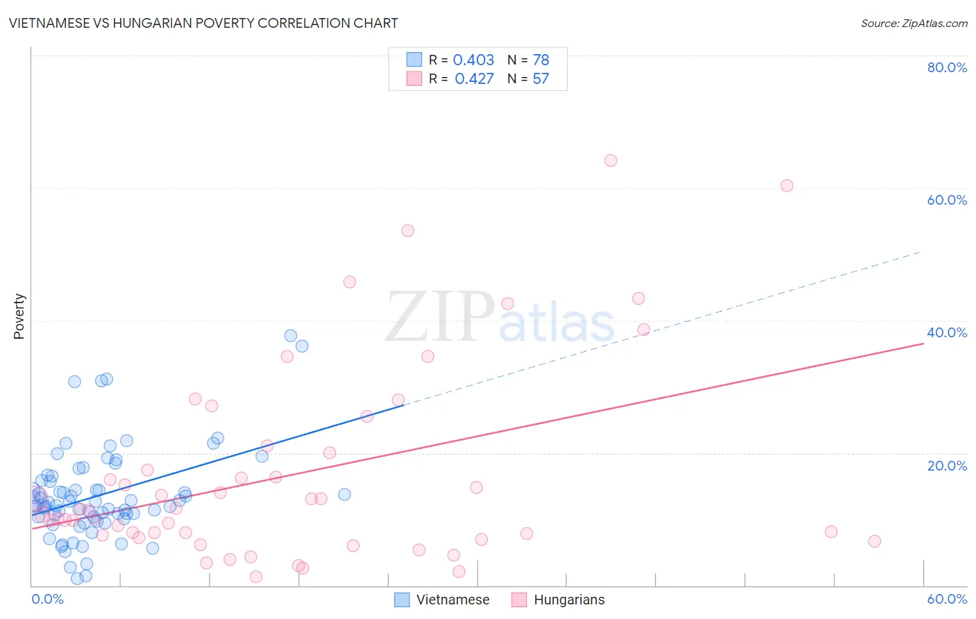 Vietnamese vs Hungarian Poverty