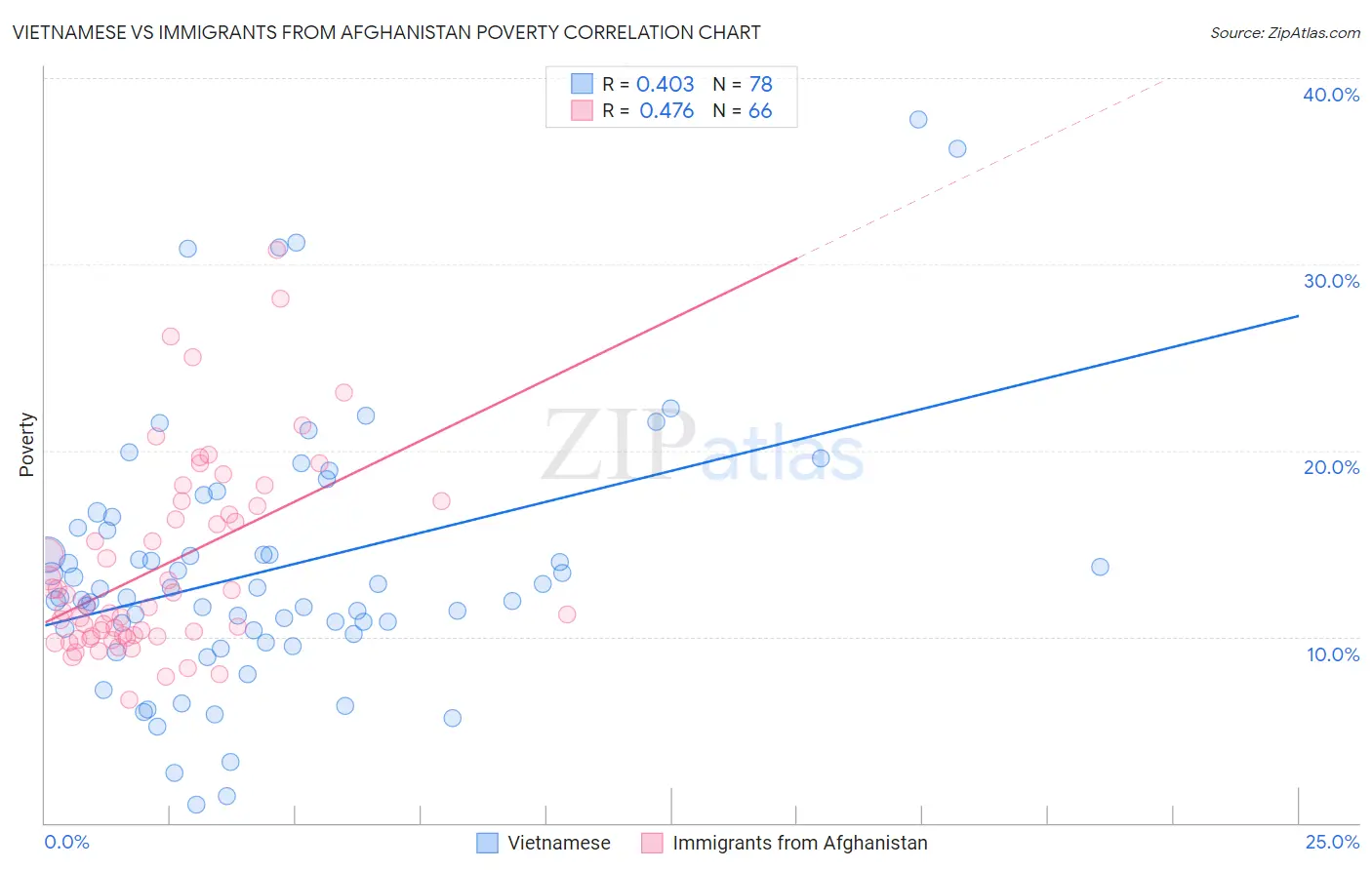 Vietnamese vs Immigrants from Afghanistan Poverty