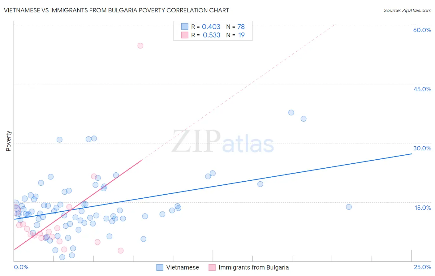 Vietnamese vs Immigrants from Bulgaria Poverty