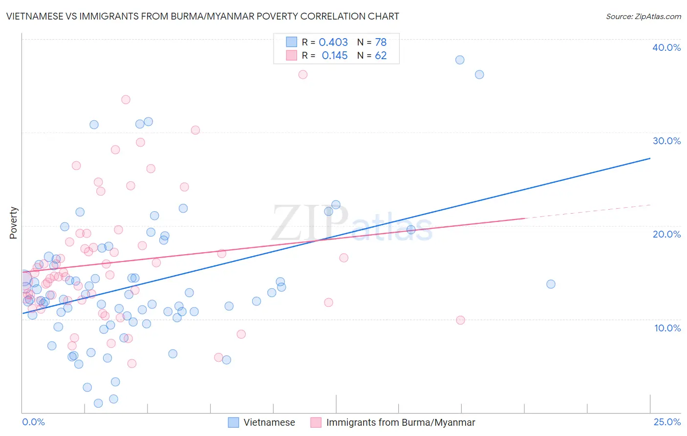 Vietnamese vs Immigrants from Burma/Myanmar Poverty