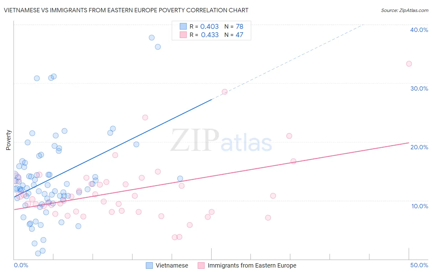 Vietnamese vs Immigrants from Eastern Europe Poverty