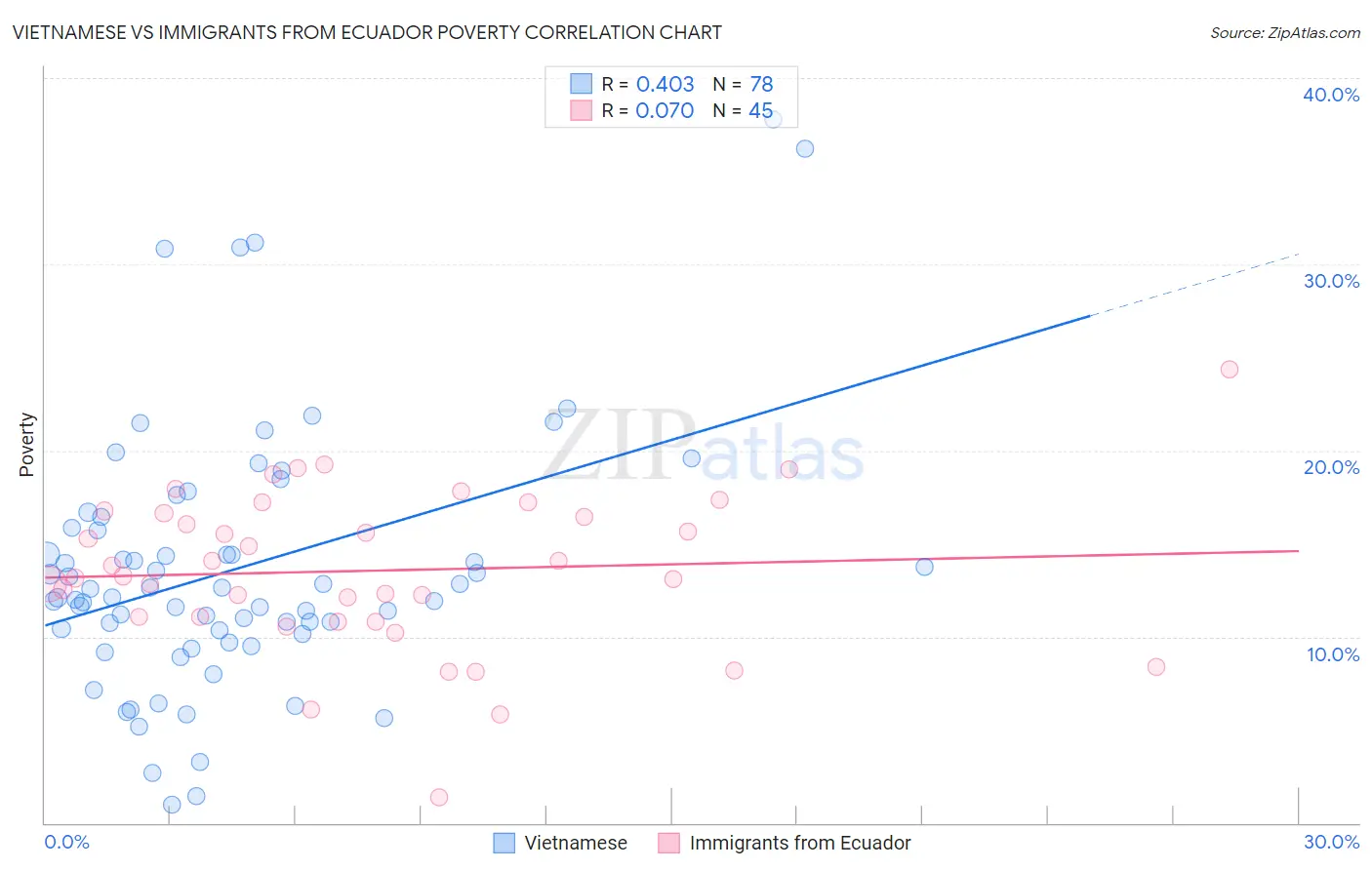 Vietnamese vs Immigrants from Ecuador Poverty