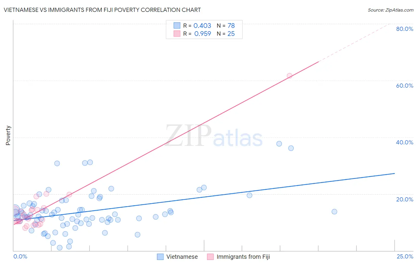 Vietnamese vs Immigrants from Fiji Poverty