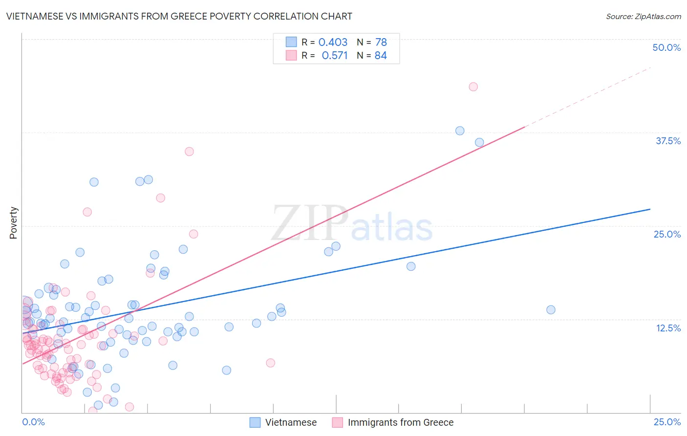 Vietnamese vs Immigrants from Greece Poverty