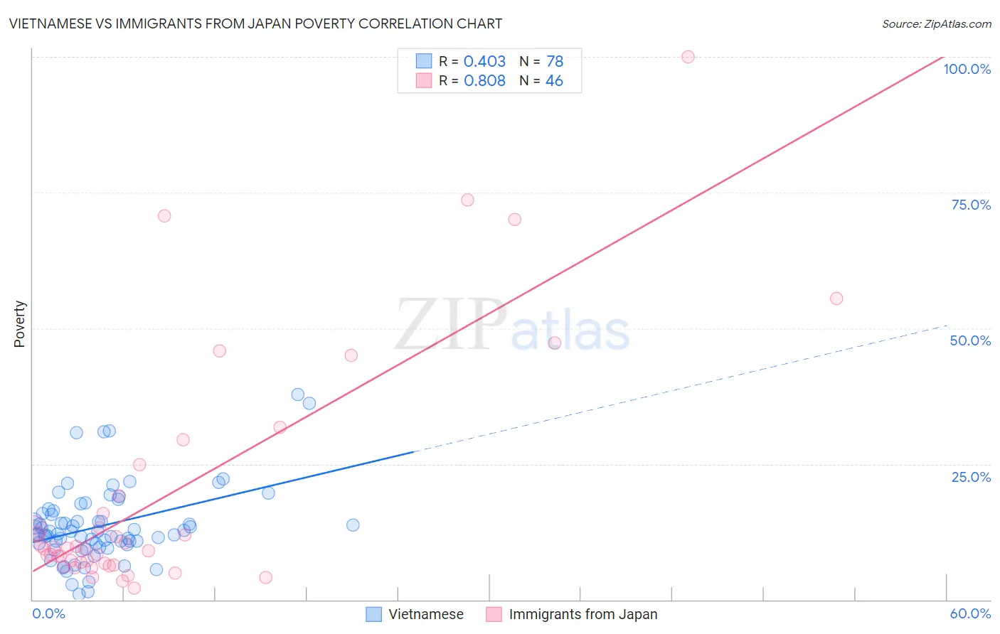 Vietnamese vs Immigrants from Japan Poverty