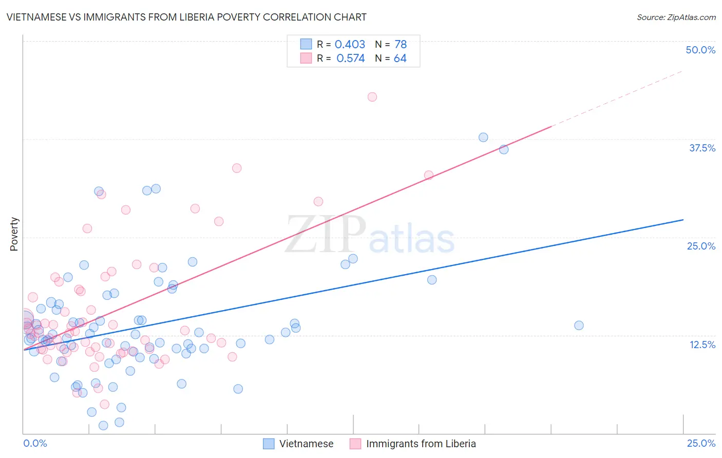 Vietnamese vs Immigrants from Liberia Poverty