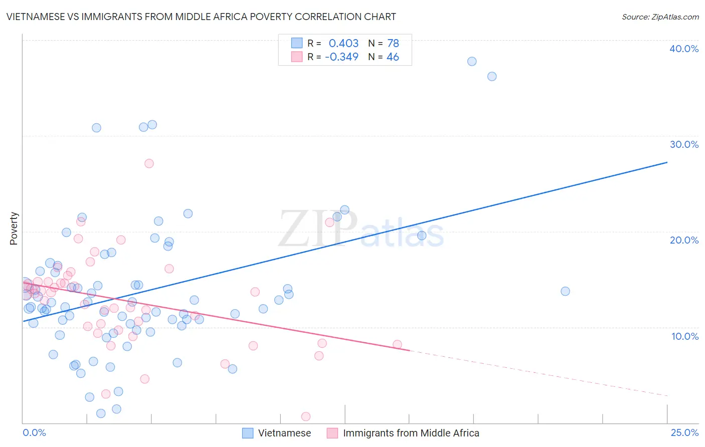 Vietnamese vs Immigrants from Middle Africa Poverty