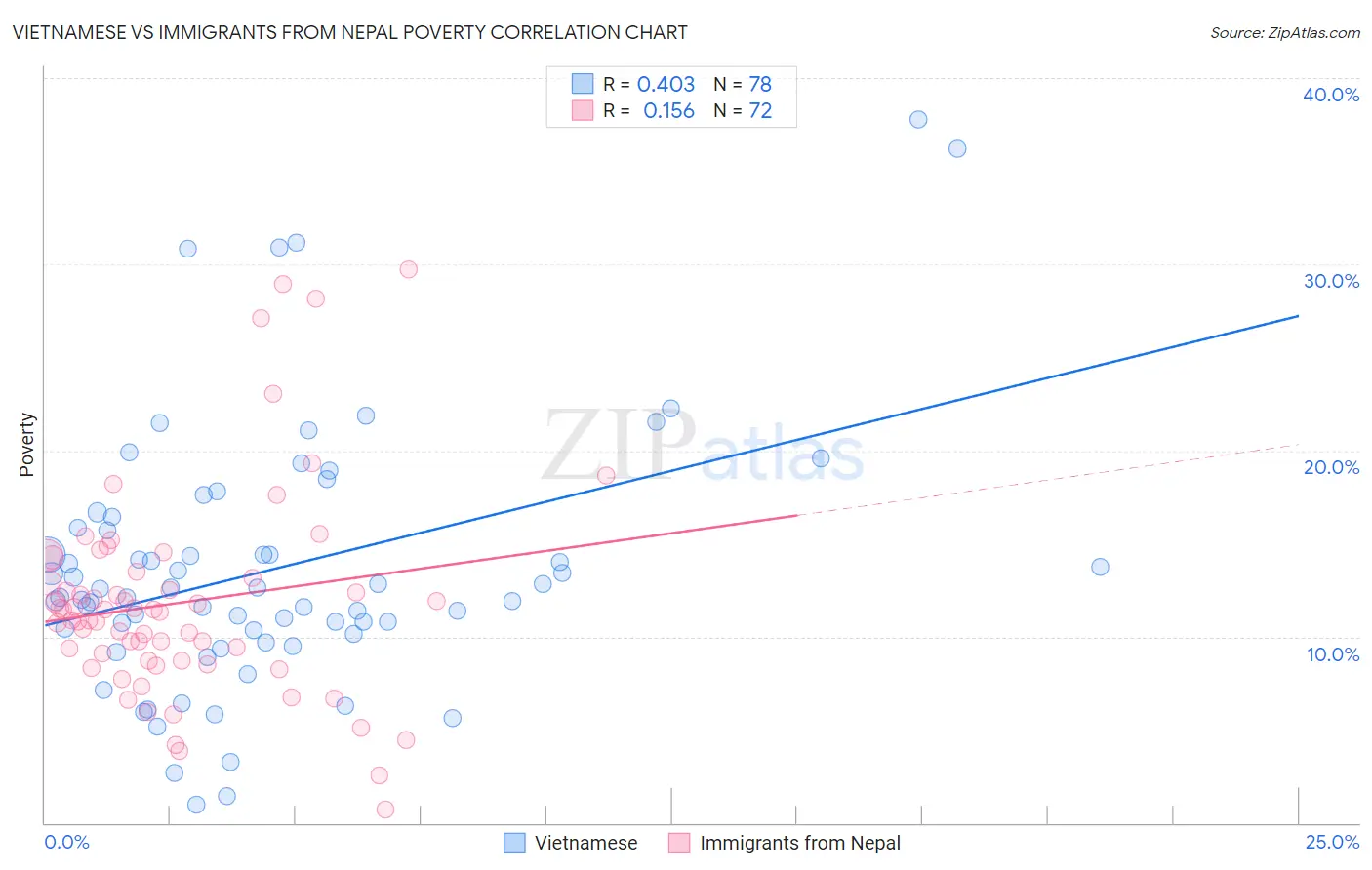 Vietnamese vs Immigrants from Nepal Poverty