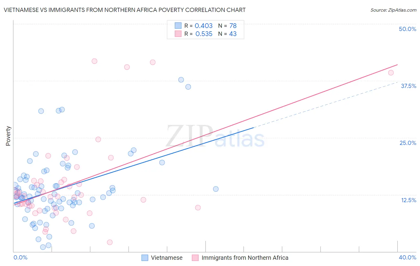 Vietnamese vs Immigrants from Northern Africa Poverty
