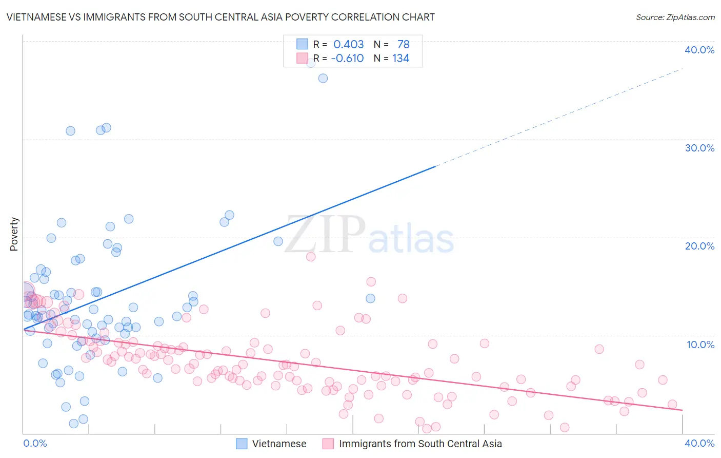 Vietnamese vs Immigrants from South Central Asia Poverty