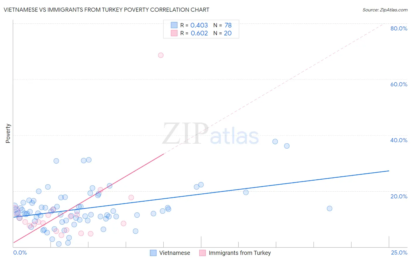 Vietnamese vs Immigrants from Turkey Poverty