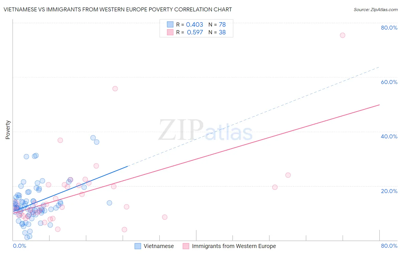 Vietnamese vs Immigrants from Western Europe Poverty
