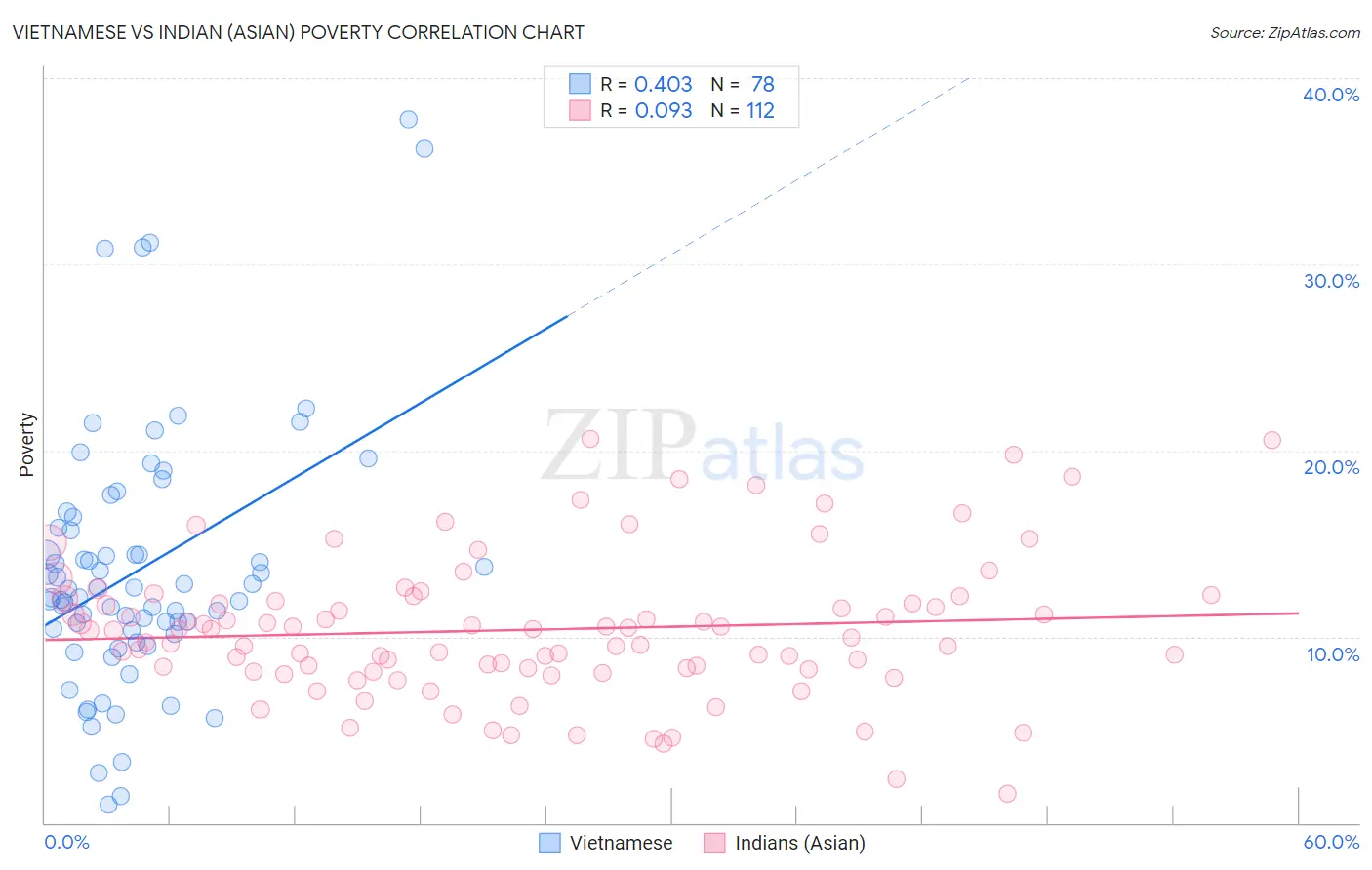 Vietnamese vs Indian (Asian) Poverty