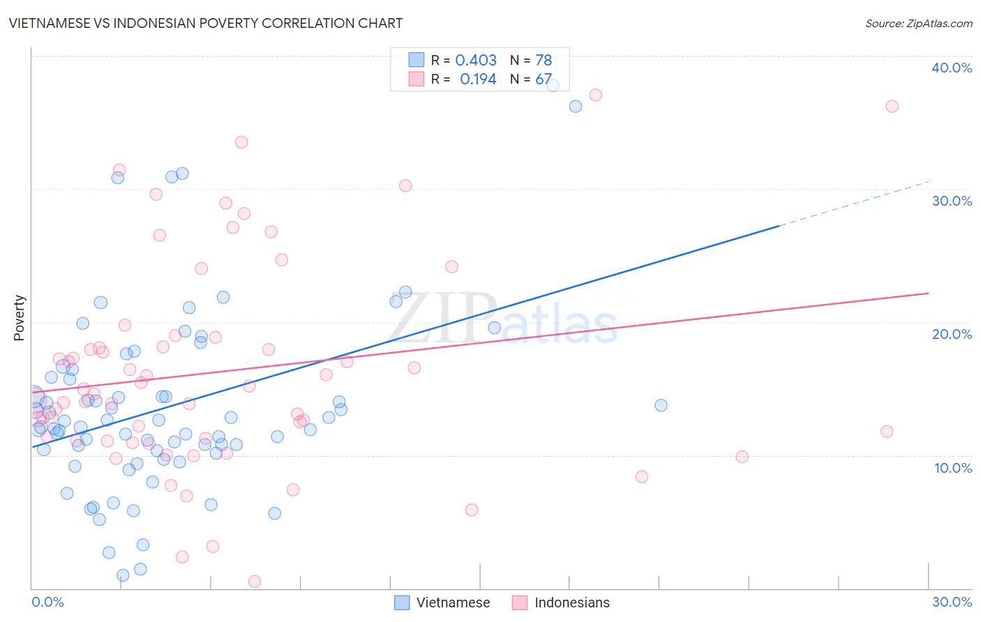Vietnamese vs Indonesian Poverty