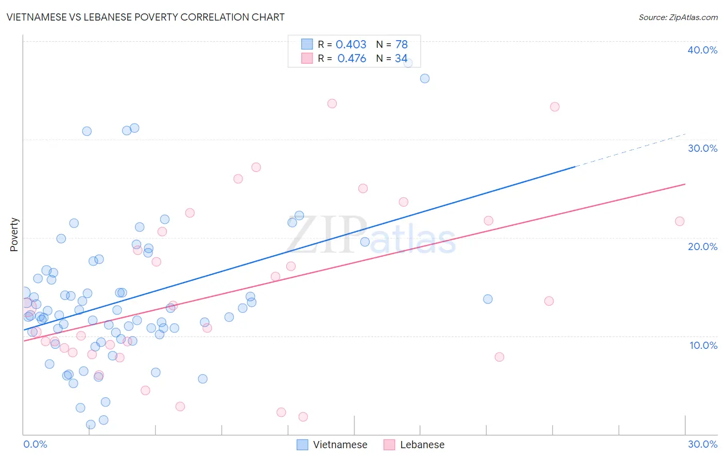 Vietnamese vs Lebanese Poverty