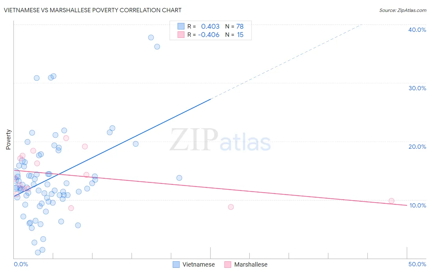 Vietnamese vs Marshallese Poverty