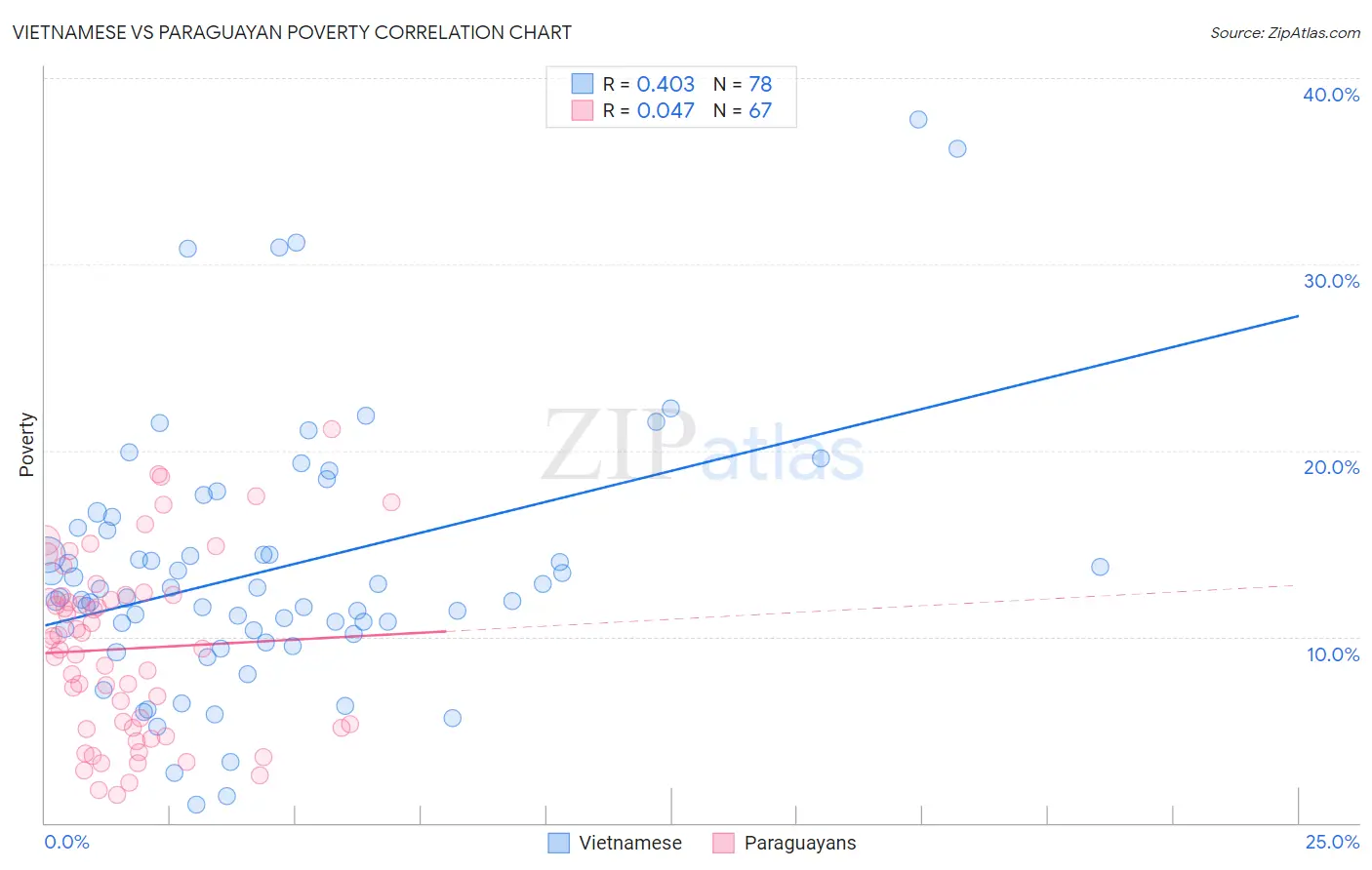 Vietnamese vs Paraguayan Poverty