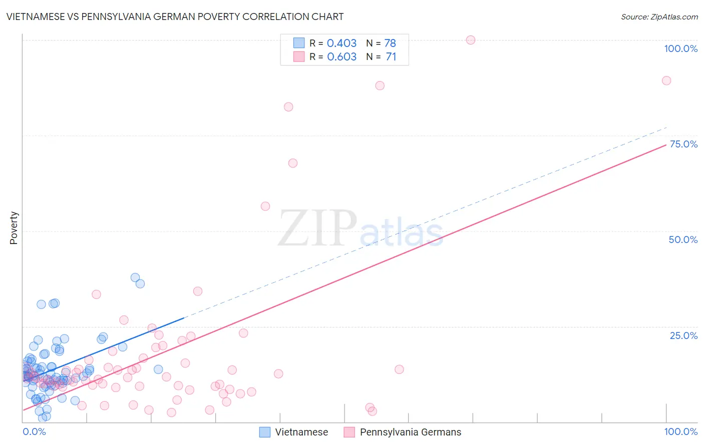 Vietnamese vs Pennsylvania German Poverty