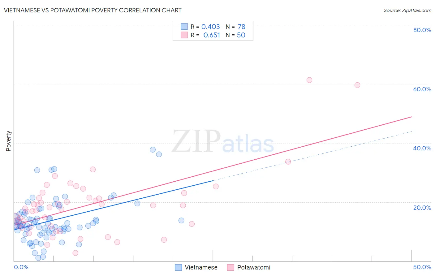 Vietnamese vs Potawatomi Poverty