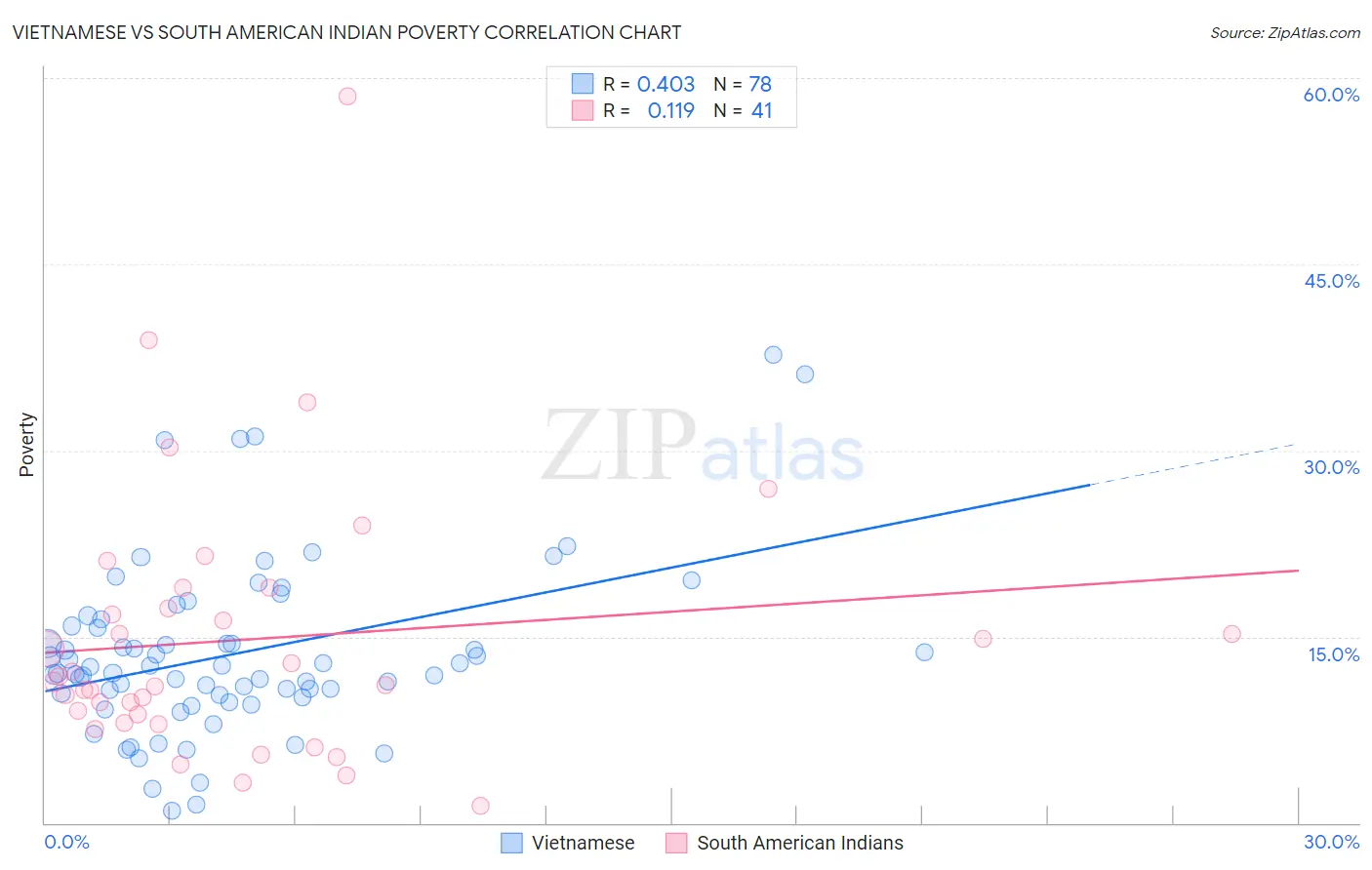 Vietnamese vs South American Indian Poverty